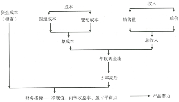 2.3 新产品机会的选择 2.3 新产品机会的选择