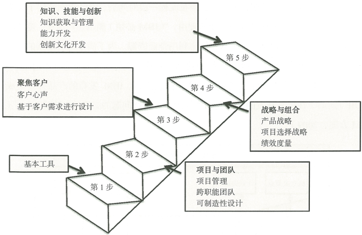 3.3 产品开发流程模型的对比与总结