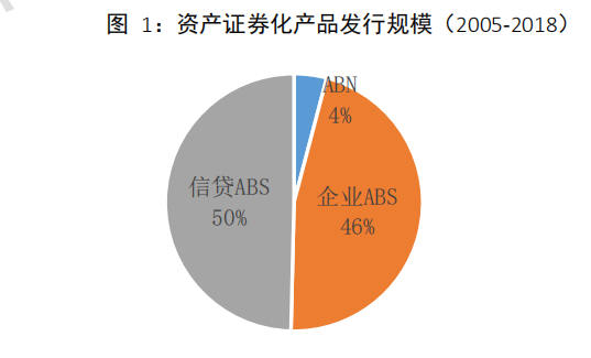 中国资产证券化市场分析报告2005~2018