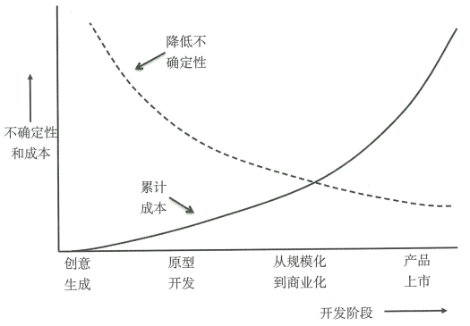 3.1 产品开发：一个“风险与回报”的过程