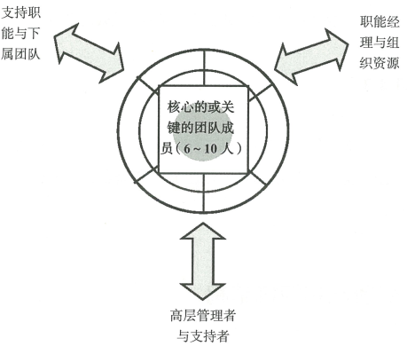 4.3 团队、角色和责任