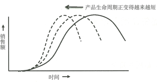 7.1 产品生命周期管理