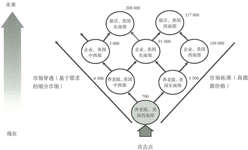 7.1 产品生命周期管理