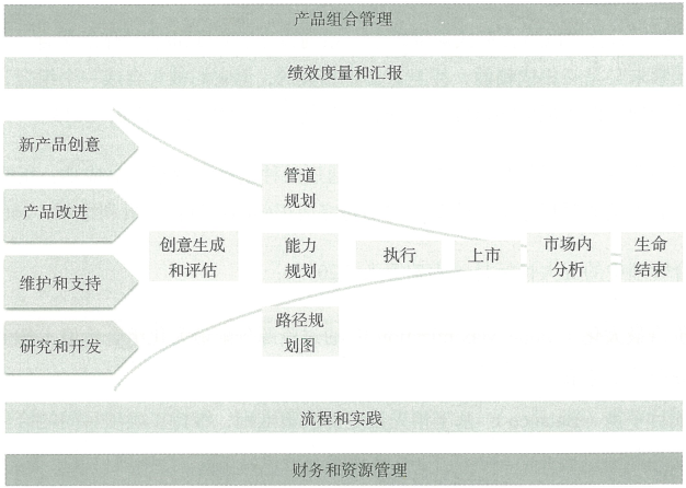 2.1 什么是产品组合