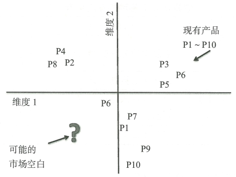 6.5 多变量分析与多变量方法