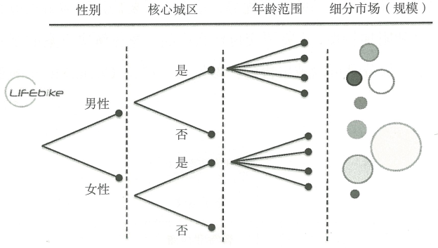 7.1 产品生命周期管理