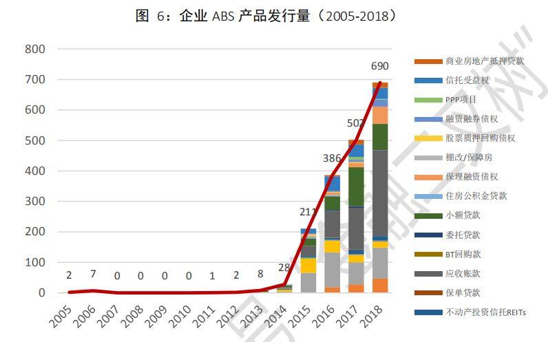 中国资产证券化市场分析报告2005~2018