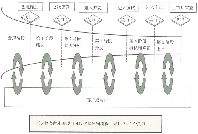 3.3 产品开发流程模型的对比与总结