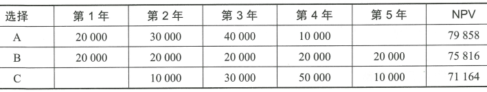 5.3 财务分析