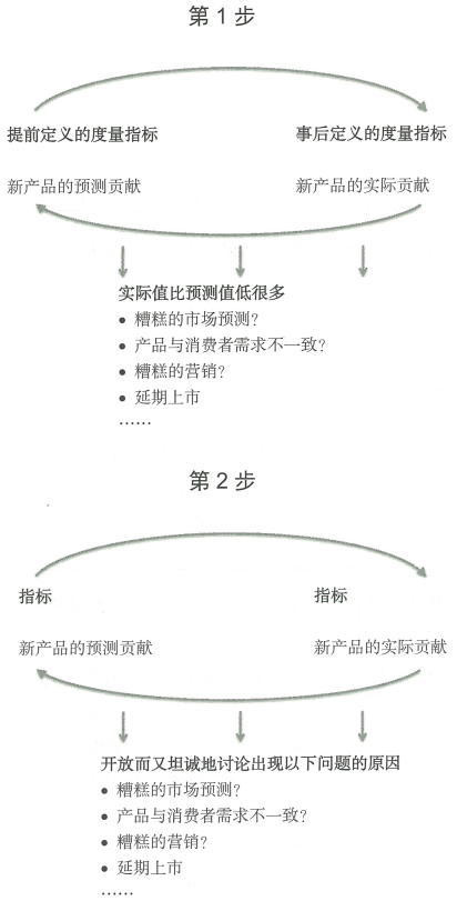 5.8 产品开发中的绩效度量