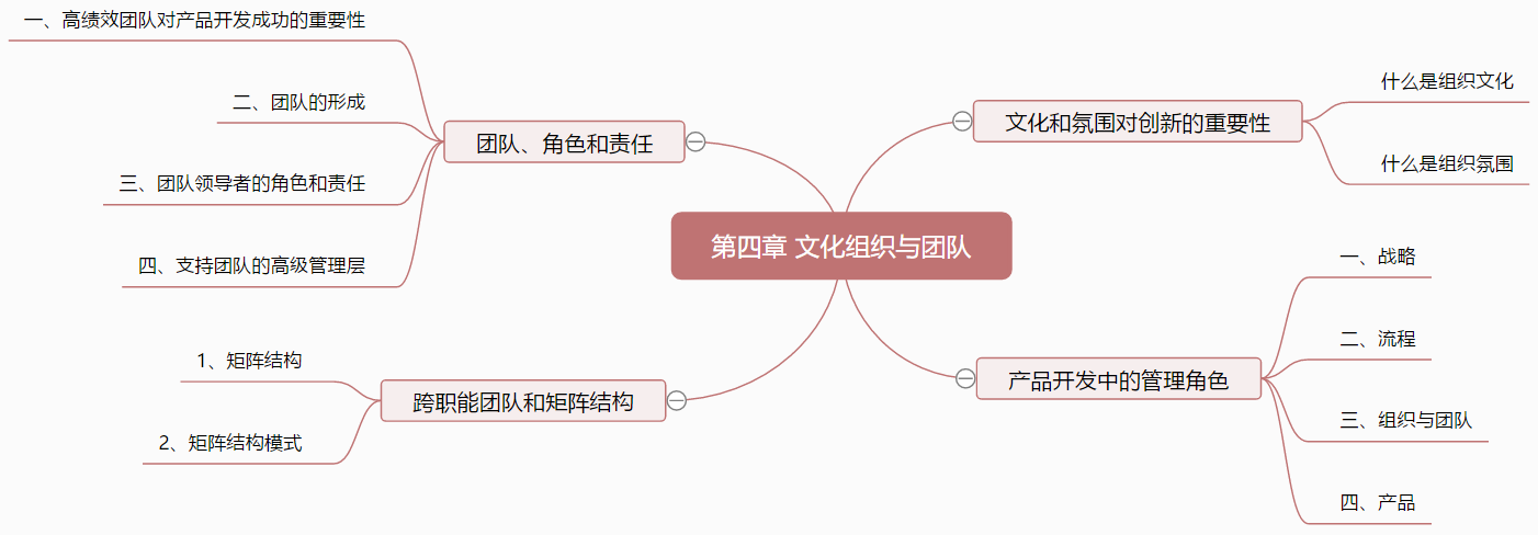 《NPDP产品经理认证知识体系指南》目录导图