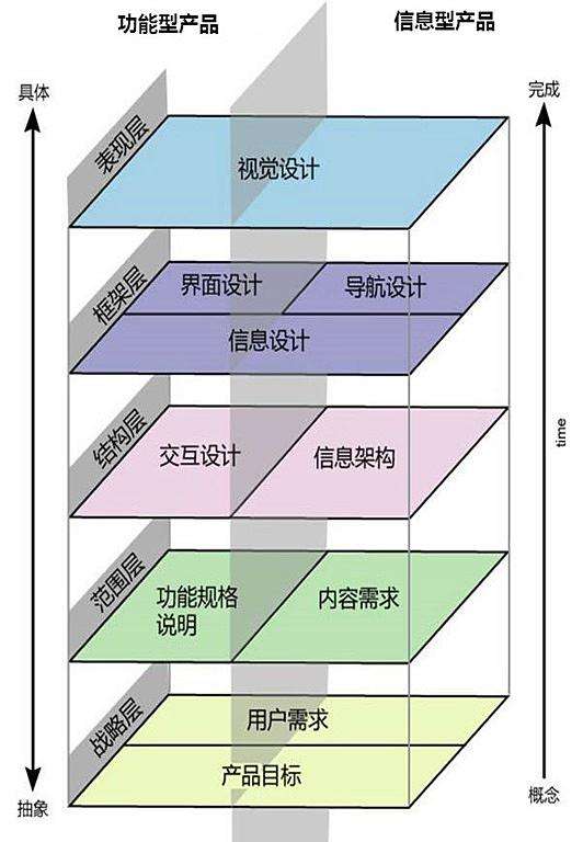 用户体验要素-----以用户为中心的产品设计学习笔记（一）