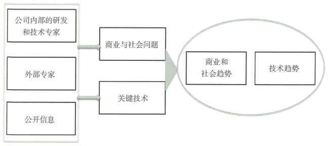 1.6 支持整体创新战略的战略