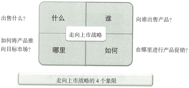 7.1 产品生命周期管理