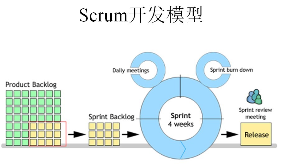 项目管理 | 认识Scrum敏捷开发方法