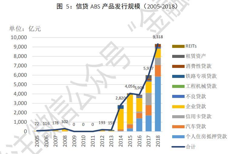 中国资产证券化市场分析报告2005~2018