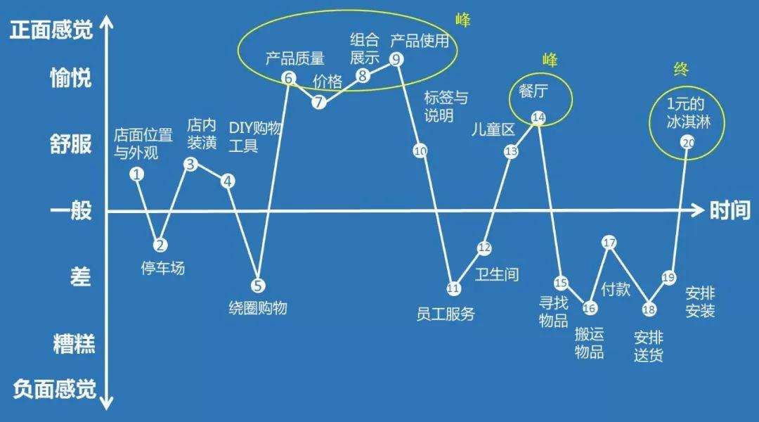 一只一元甜筒，一年卖了1200万，宜家的销售阴谋！