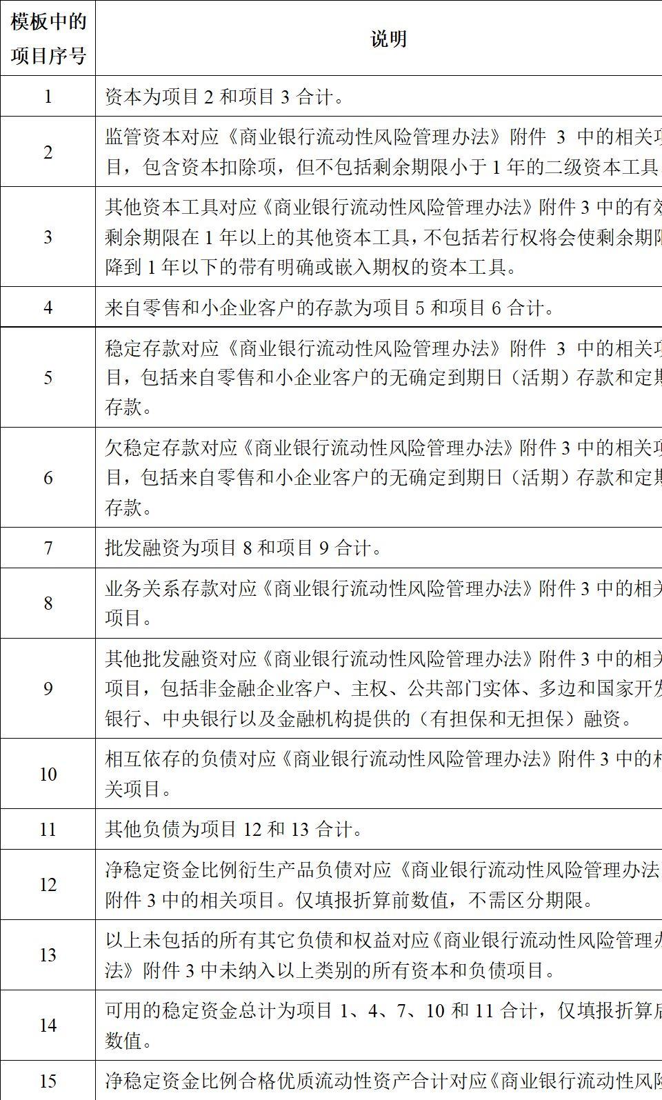 政策 | 监管要求银行发布净稳定资金比例！流动性风险被进一步严控